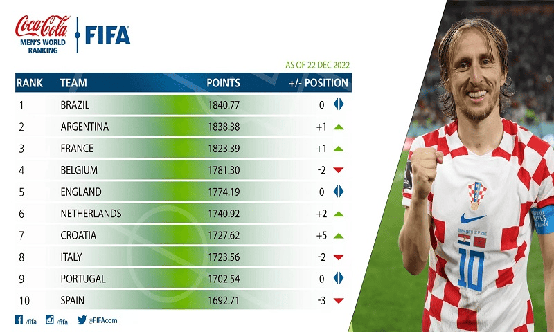 Bảng xếp hạng từ FIFA