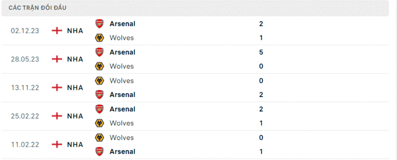 Wolves gặp Arsenal
